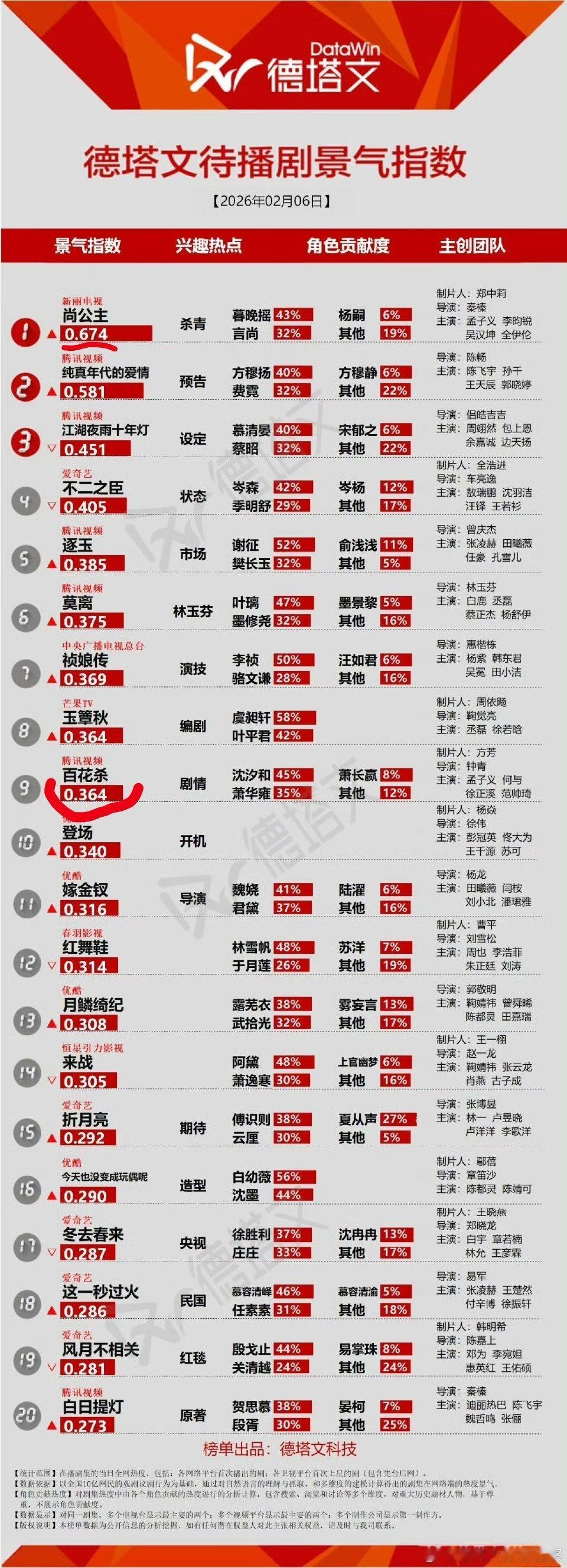 孟子义《尚公主》登顶德塔文待播剧景色指数第一了，《百花杀》也登榜前十 