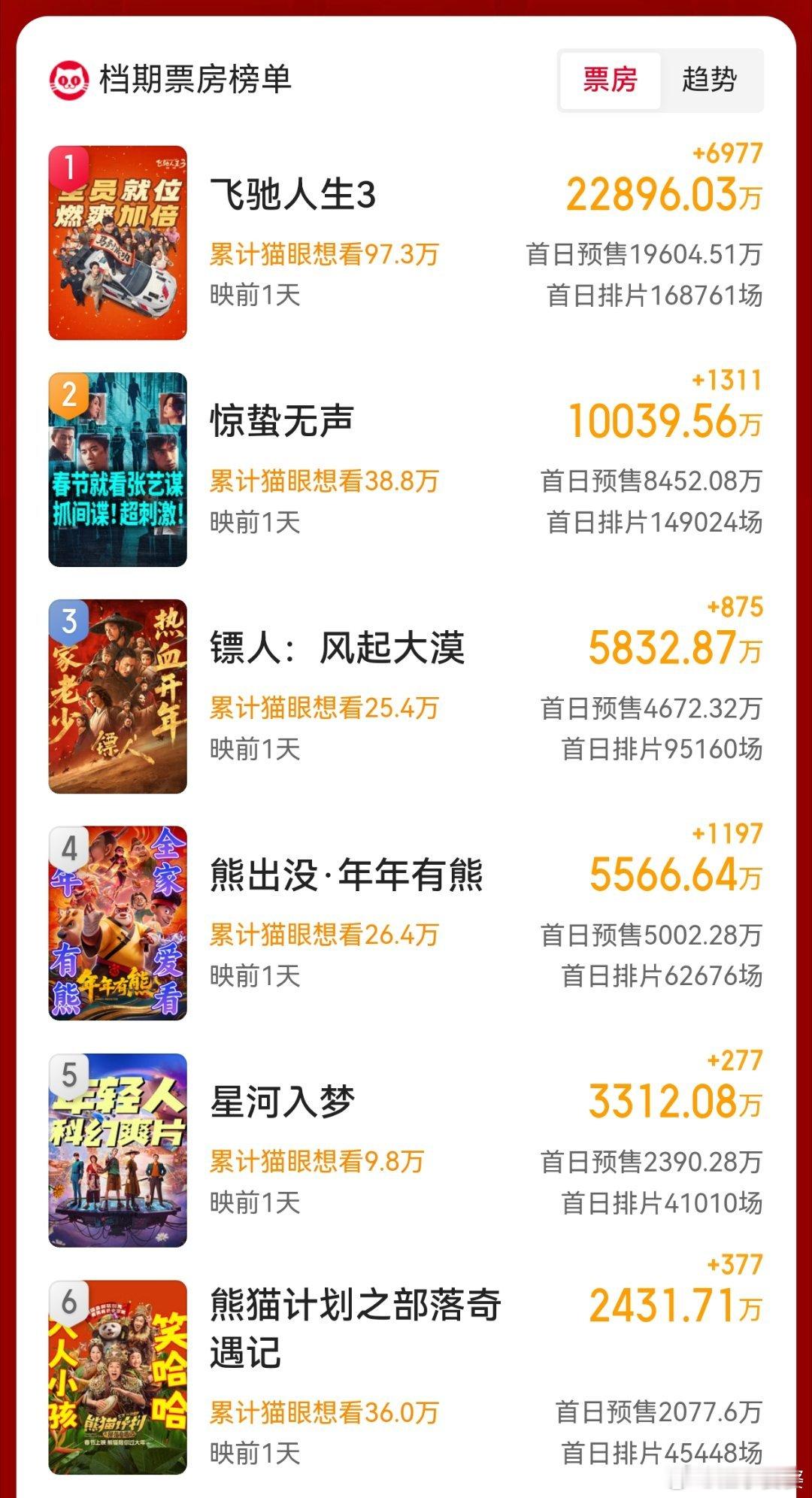 今年春节档我先下一个判断：基本上就是预售的格局了，像往年那种大黑马似乎可能性不大