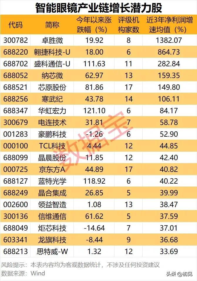 净利增速分层爆发！智能眼镜产业链高成长潜力标的梳理！
 
本次梳理的智能眼镜产业