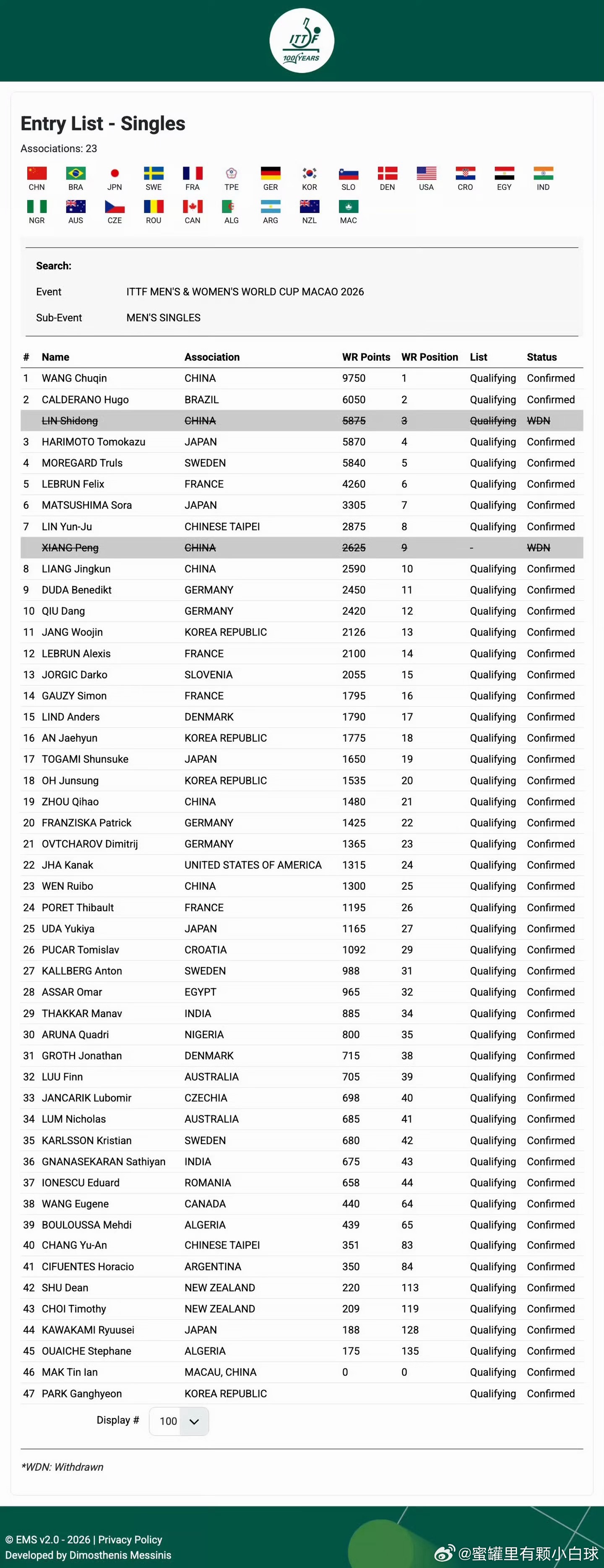 林诗栋澳门世界杯退赛林诗栋退赛了，看来还是没有恢复好～退了也好，看得出来团体真的
