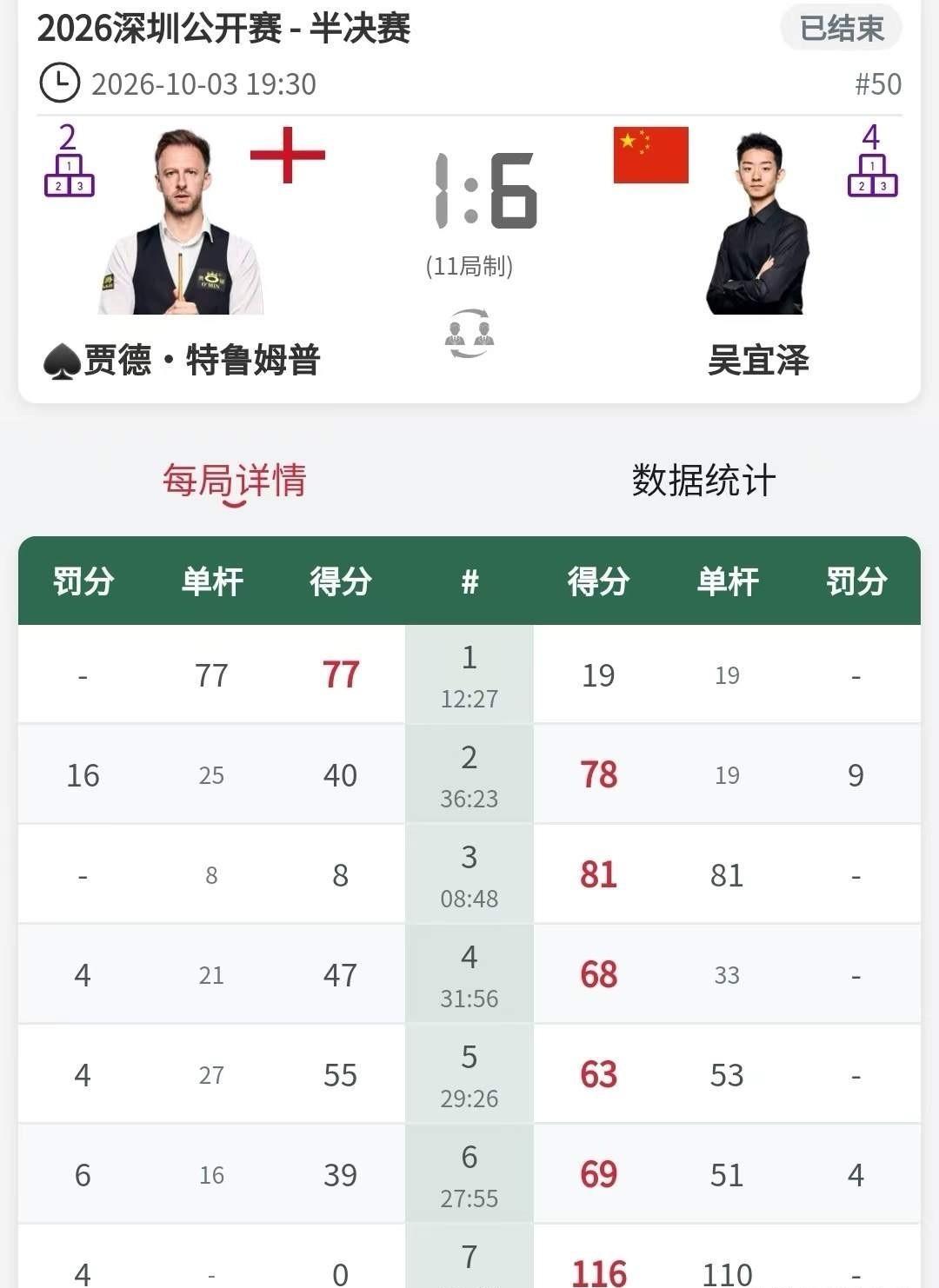 首局小特那杆77分其实挺像“正常剧本”的开头，谁想到后面整场都被吴宜泽拖进泥里。
