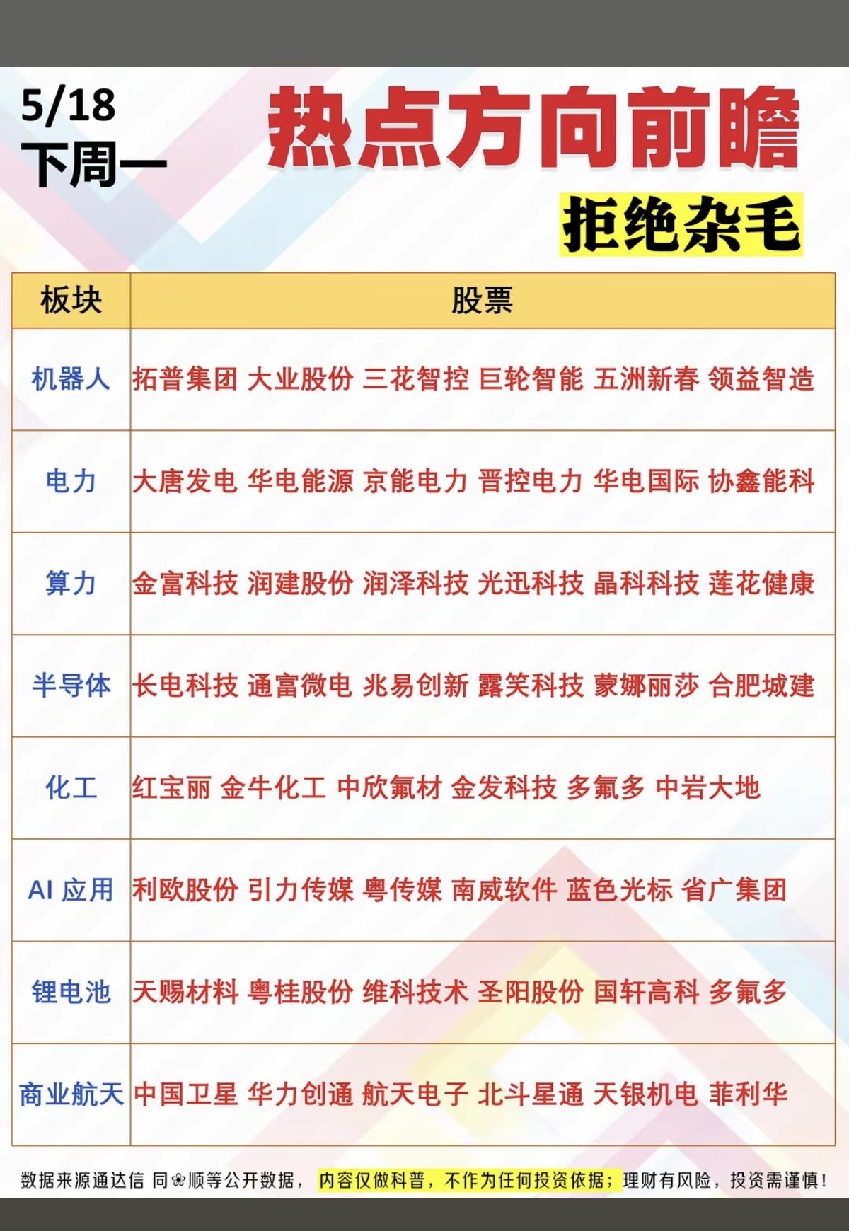 5.18周一  市场热点+方向前瞻！拒绝杂毛

1.机器人
2.电力电网
2.锂