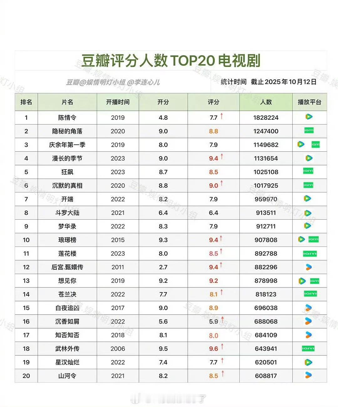 豆瓣评分人数top20电视剧名单豆瓣评分人数top20电视剧名单🈶前三名是《陈