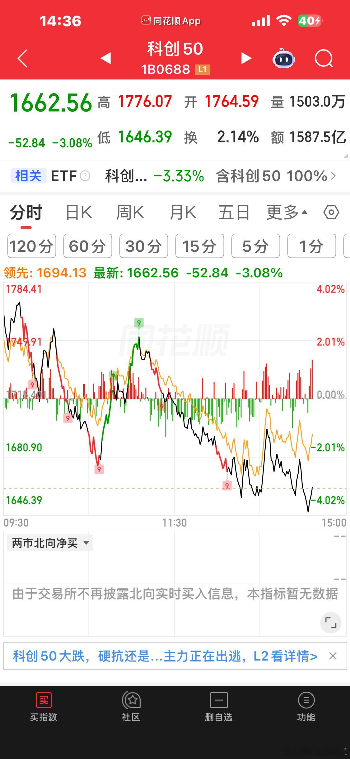 早上涨三个点止盈科创做多期权，现在跌三个点，做多期权继续进场做多科创50指数 