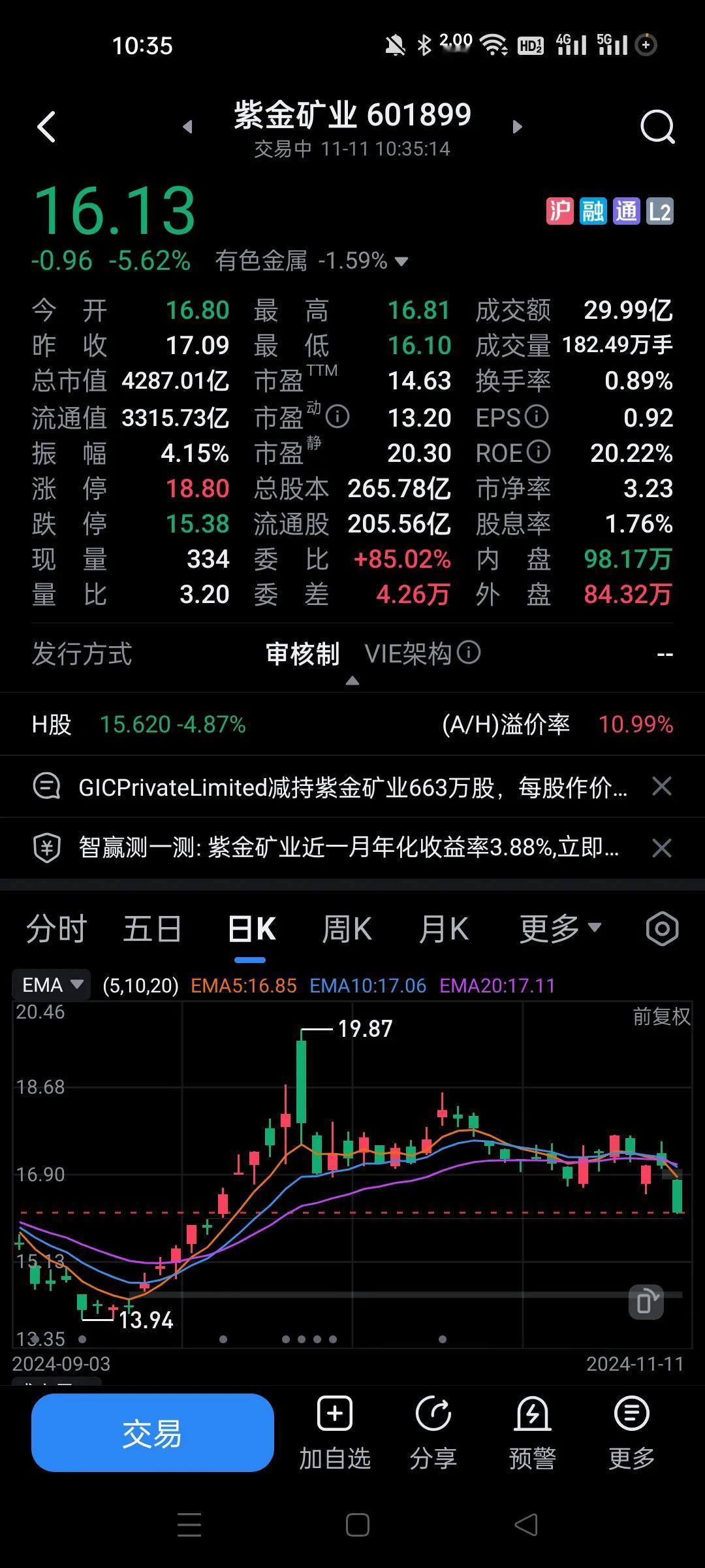 我说了这个黄金行业的不能买，前几天就说高sheng减仓一半，黄金也不可能上天，现