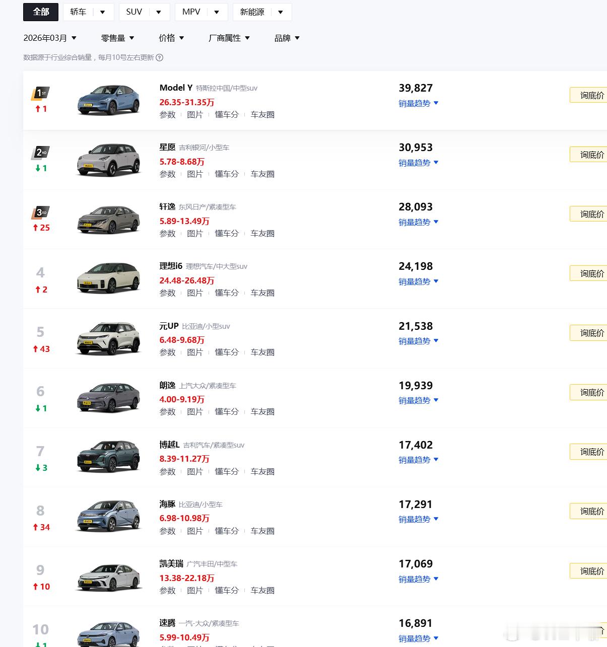 3月的车型零售量排行榜终于出来了（图1），又是model Y登顶了。1月的小米Y