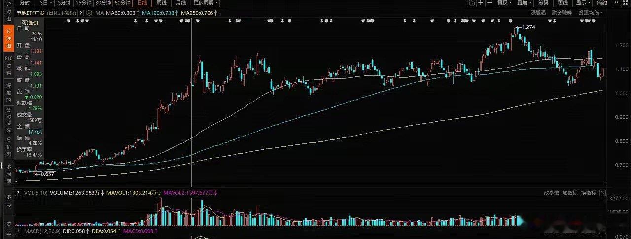 二线科技四大细分赛道走势研判（电池、云计算、机器人、航天）一、动力电池板块板块基