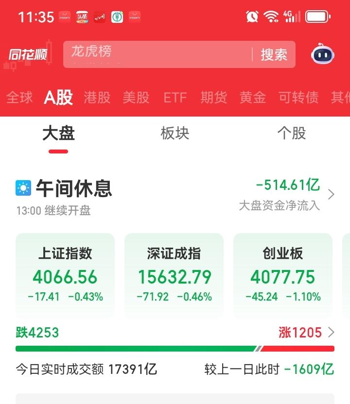 上午大盘只是跌了十几个点，跌了0.46%，其实只是稍微回调少许，大盘好像没什么，