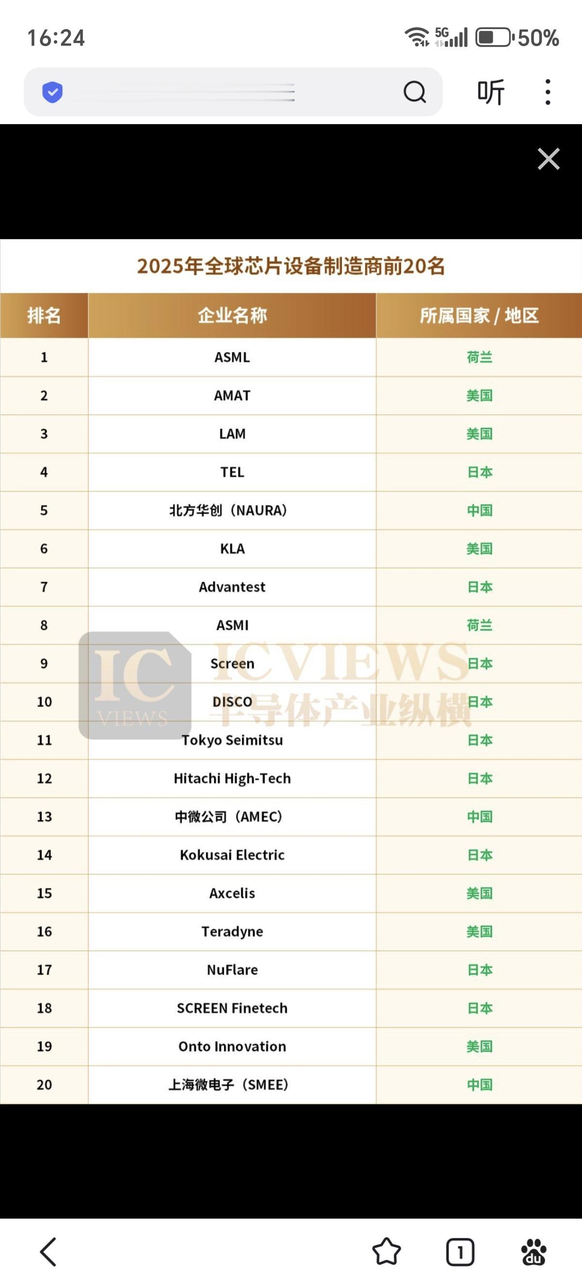 美国限制令下的回旋镖：三家中国半导体设备商跻身全球20强
在全球半导体设备市场长