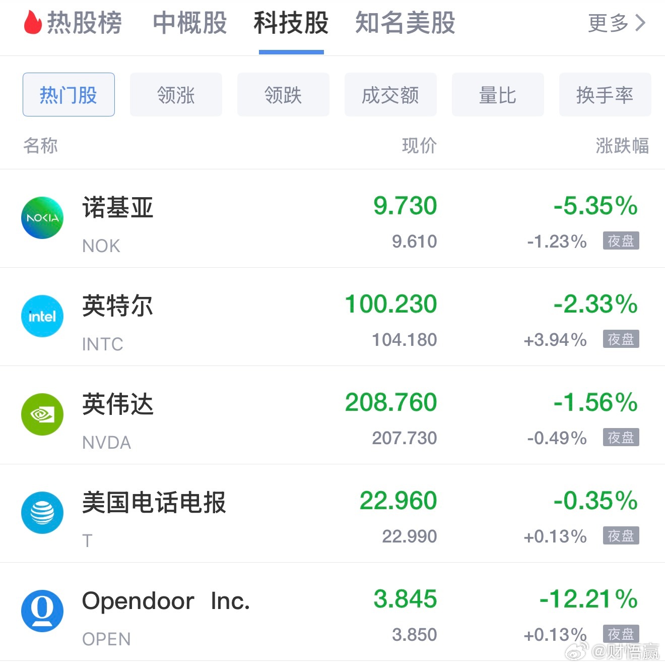 北京时间7月24日凌晨，美股周四收跌。中东冲突升级导致油价飙升，布伦特原油价格突