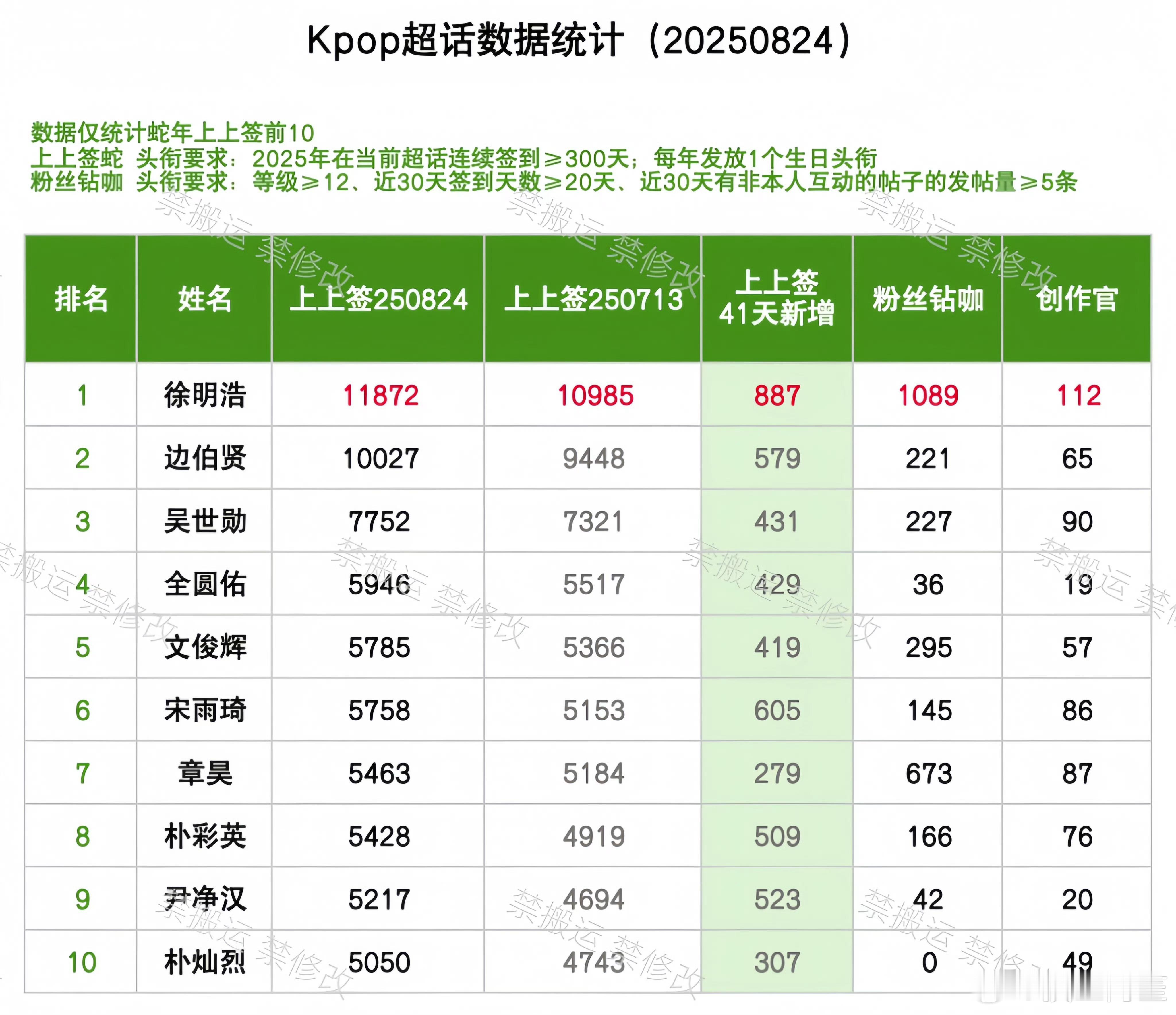 kpop爱豆超话上上签统计，徐明浩各项数据都是第一，目前最红的绿卡爱豆没有之一。