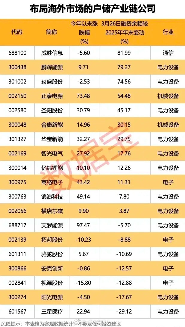 高景气黑马赛道！欧洲户储订单爆了，多家公司抢先布局！布局海外市场的户储产业链公司