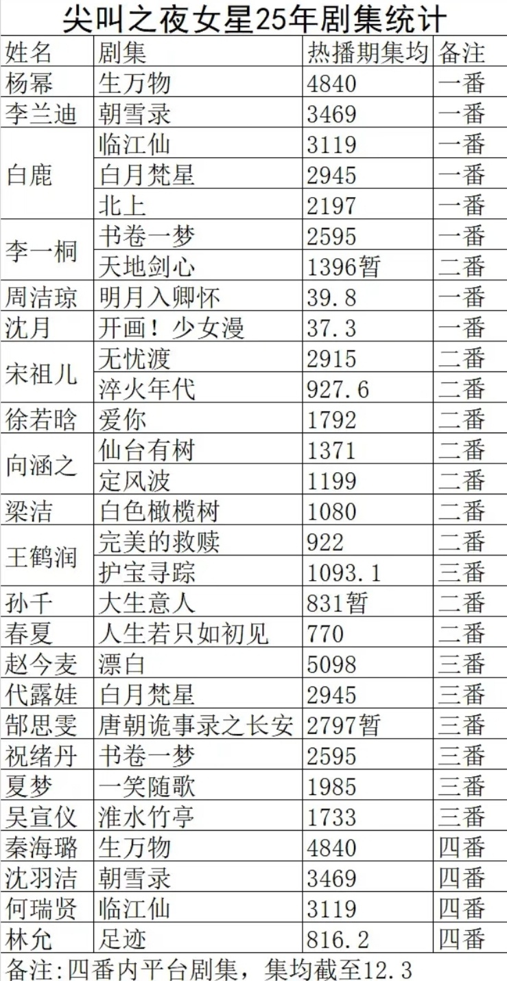 尖叫之夜女星实绩统计🈶 