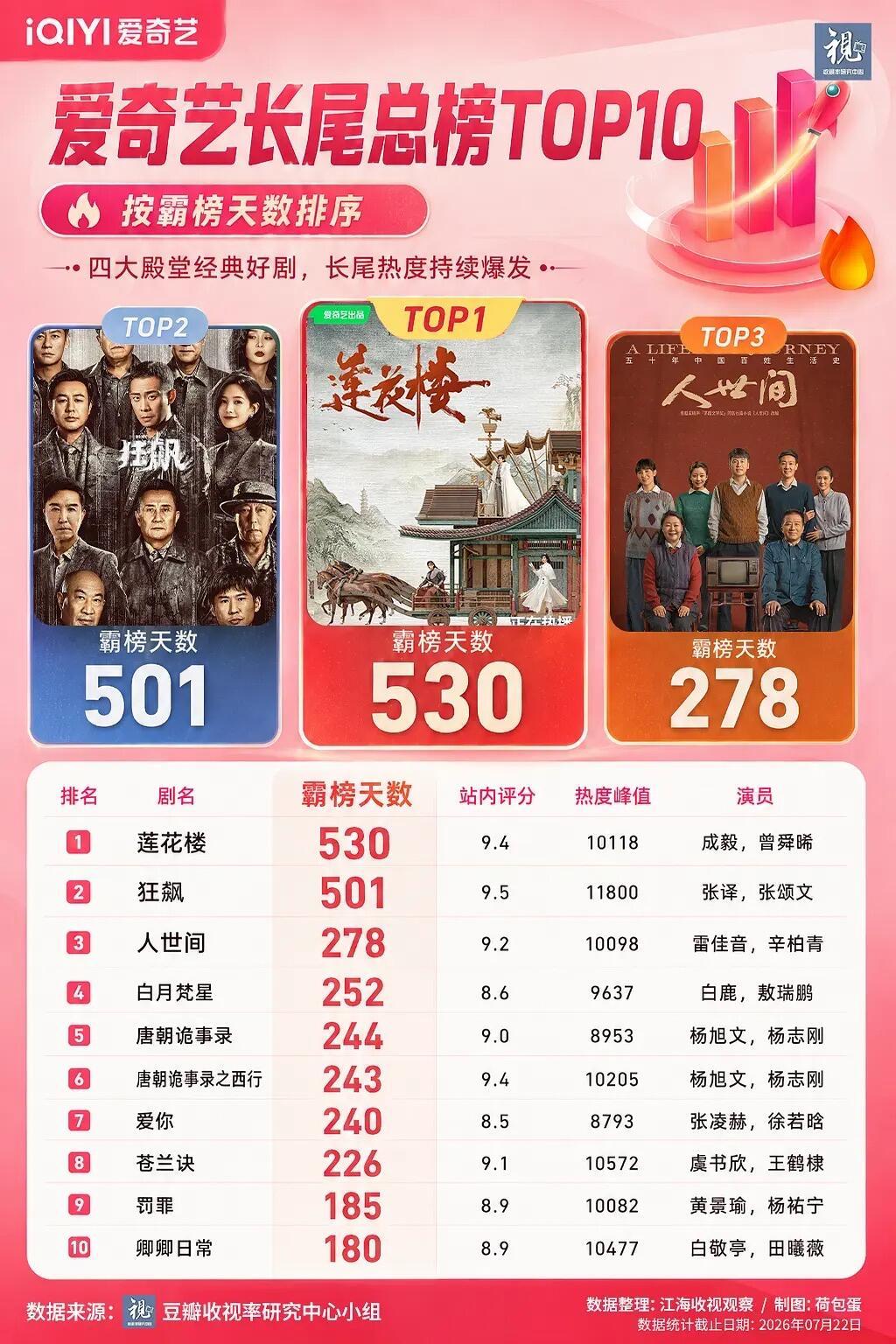 爱奇艺长尾总榜第一☝️ 成毅莲花楼霸榜天数top1 