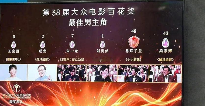 百花奖影帝提名现场投票，王宝强拿到了尴尬的零票。
演过无数深入人心的小人物，手握