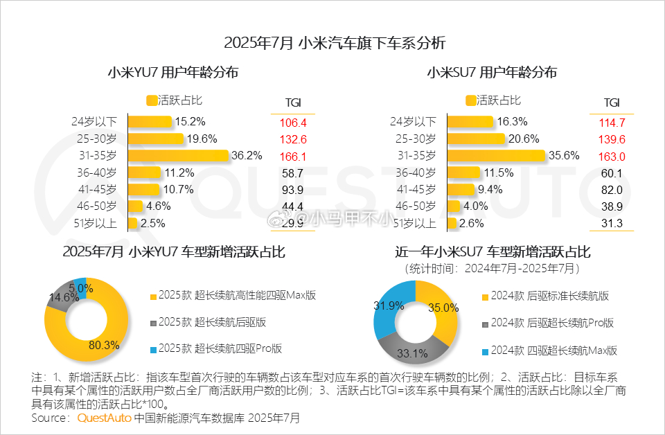 SU7三分天下，YU7八成Max版只是7月的数据哈。小米汽车 汽场全开 ​​​