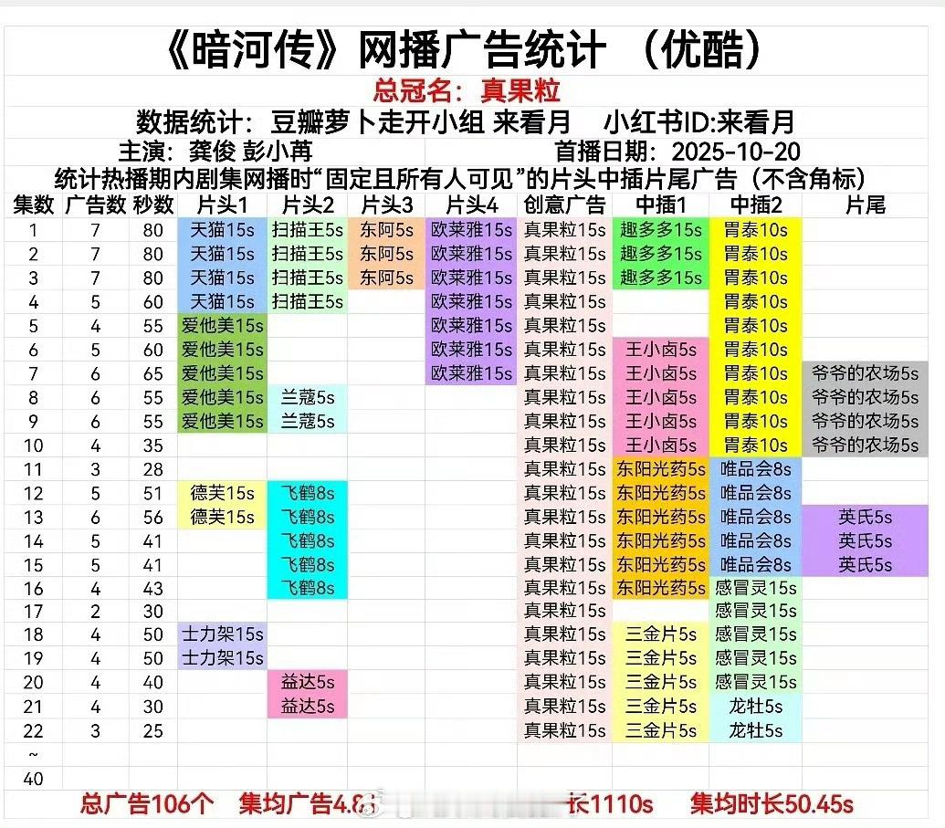 卧槽，卧槽，卧槽龚俊《暗河传》招商总广告破100，总时长破1100s，什么概念！