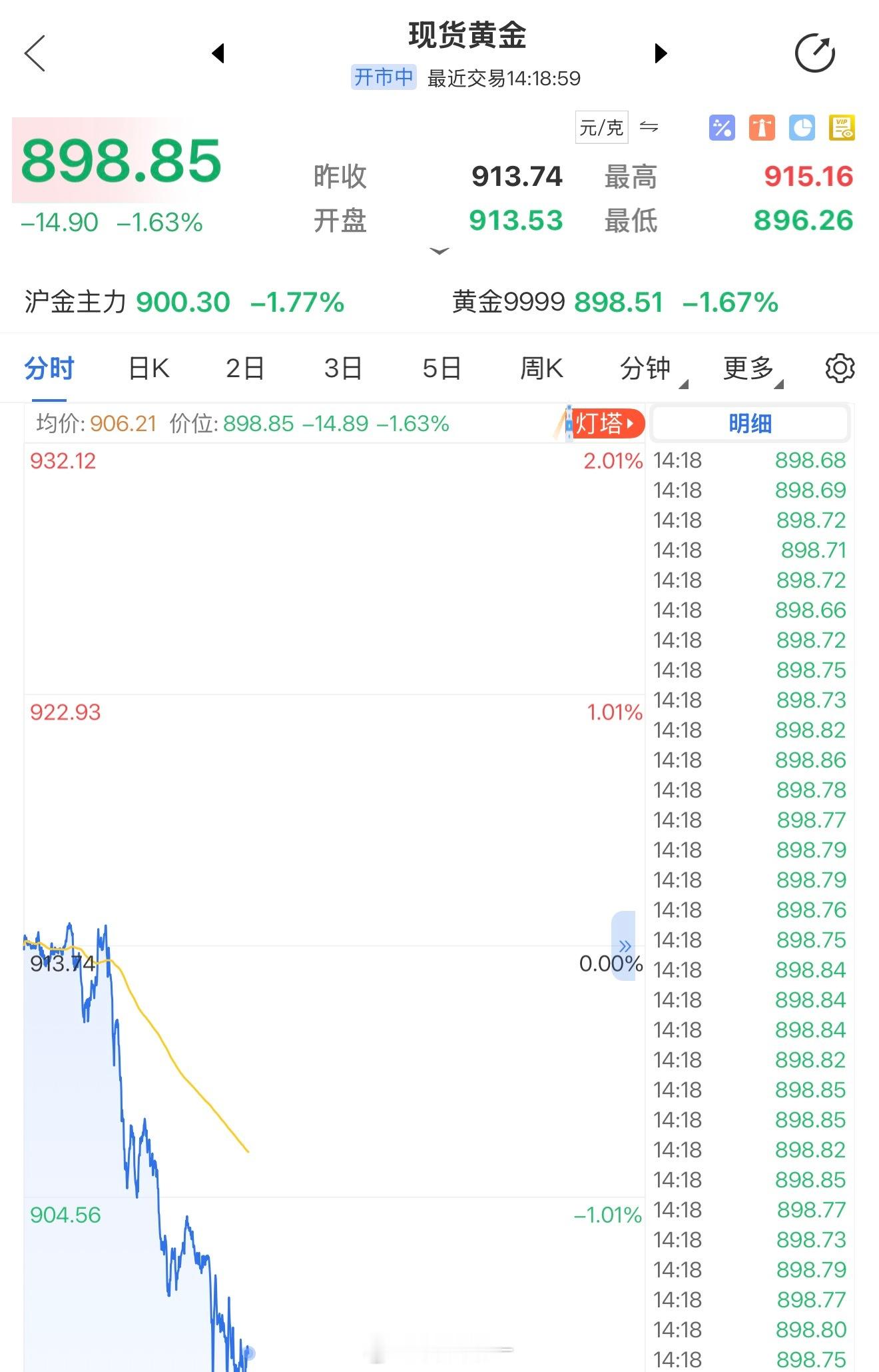 哎，黄金也跌到900元以下了，各种亏钱啊黄金