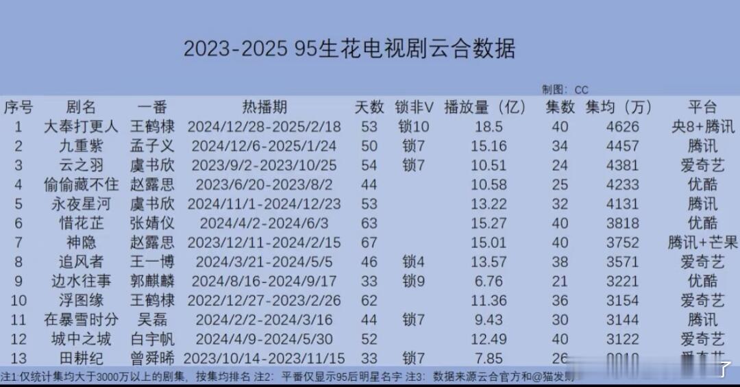 电视剧数据大奉打更人 王鹤棣九重紫  孟子义 云之羽  虞书欣 偷偷藏不住 赵露