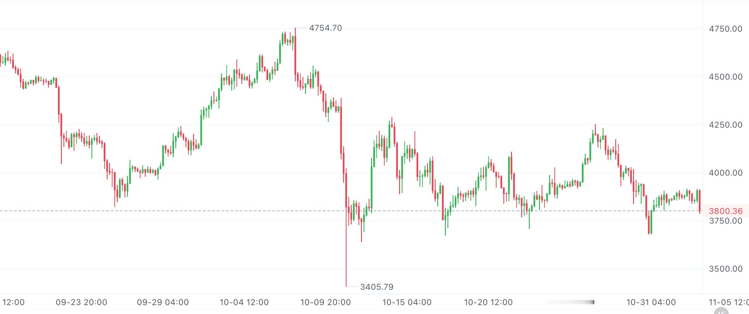 兄弟们，以太空出局，可以找机会在3770附近做波短多，看到3860附近。 ​​​
