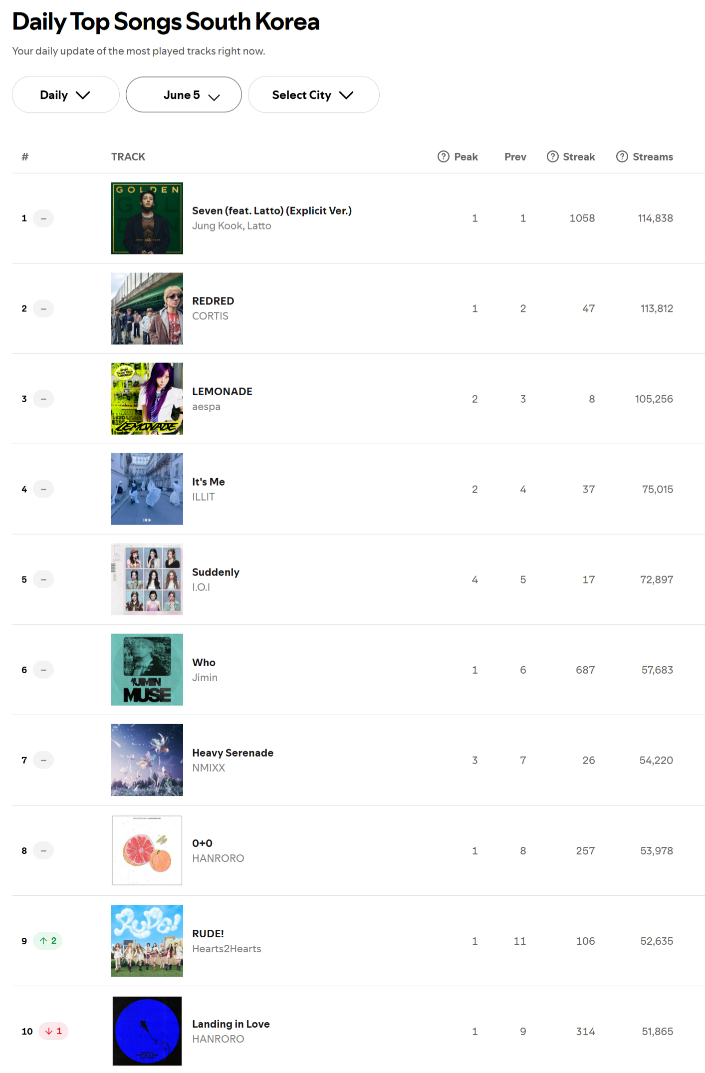 Spotify日榜-6月5日ARIRANG在榜10首，出榜3首SWIM降到第五，