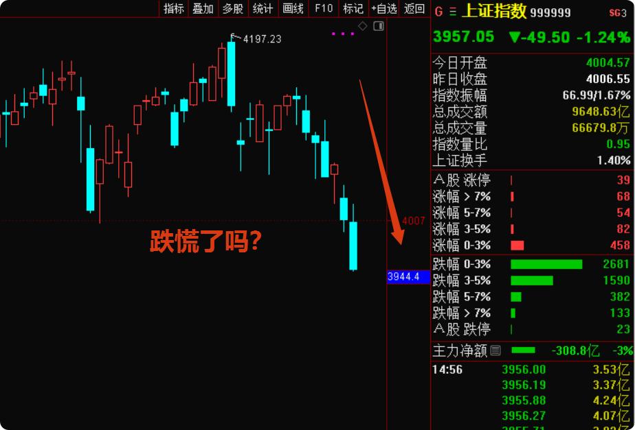 家人们！所有股民注意啦！近期A股这走势，是不是把你们逼疯了？昨天还4900多家待
