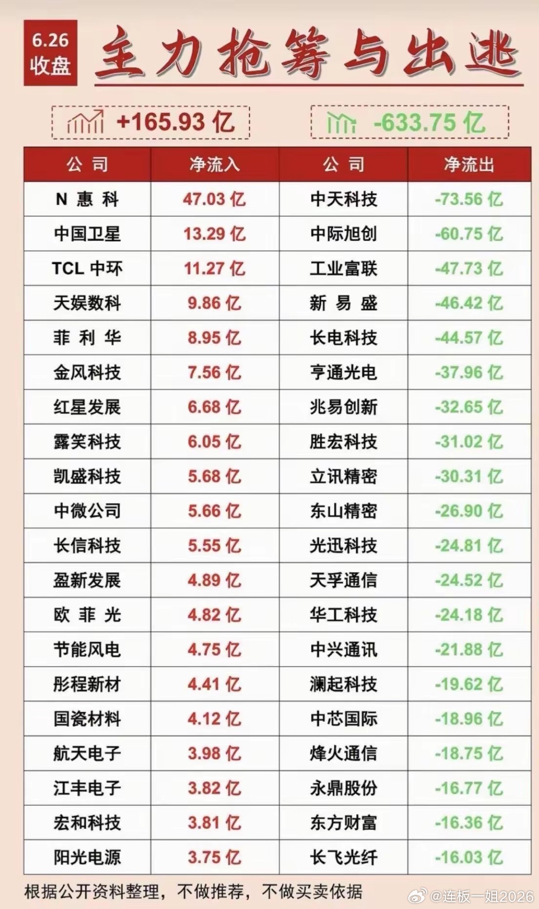 冰火两重天！主力抢筹165亿，疯狂出逃633亿，名单一目了然6月26日收盘主力资