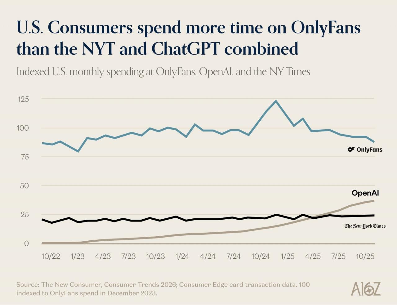 老美消费者OnlyFans支出竟高达26.4亿！已超越OpenAI+纽约时报之和