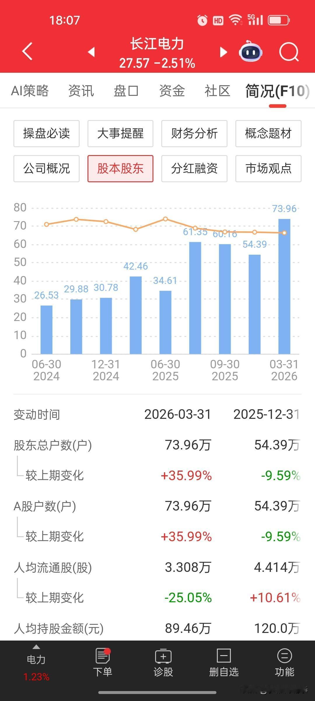 终于搞懂长江电力今天为啥跌了：股东数翻倍，机构跑光，全是散户在接盘高位站岗，还站