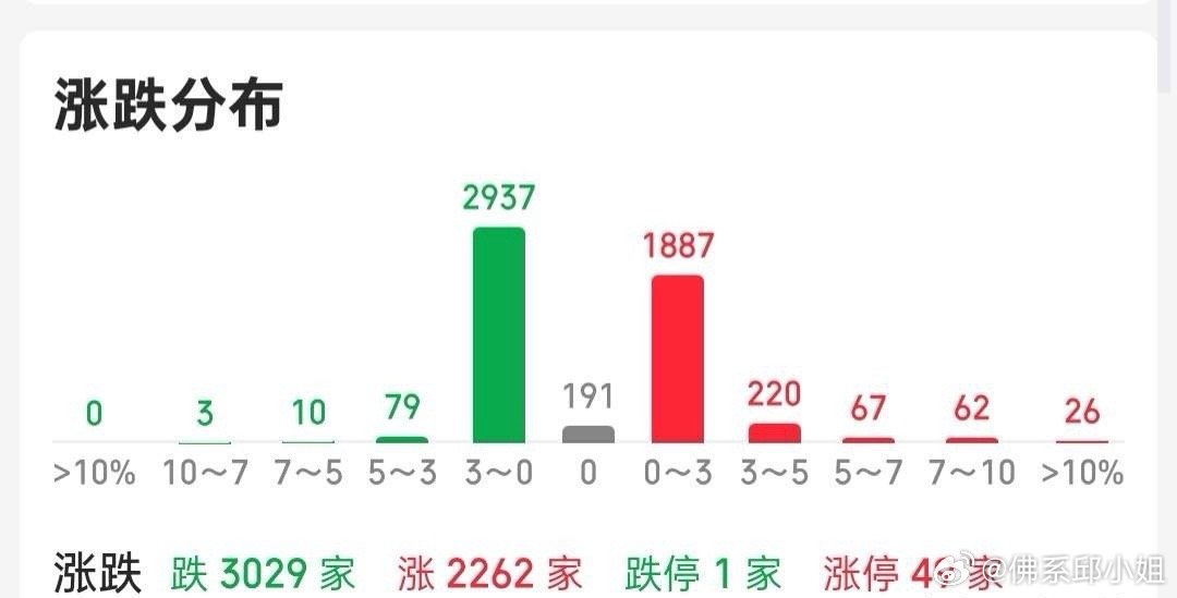 现在震荡为主，严禁追高。资金在切换，靠创业板大权重拉指数，容易诱多。多数人持仓看