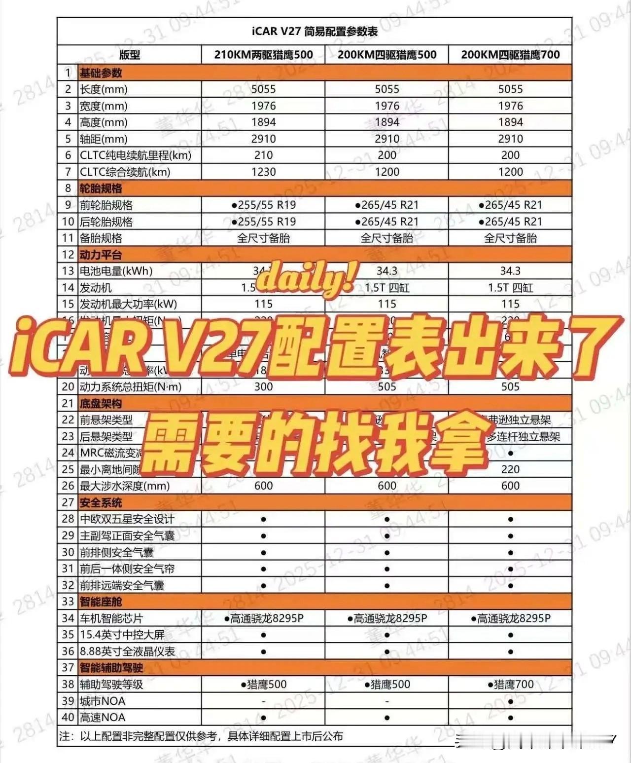 iCar V27配置表曝光，提供一款后驱版型和两款四驱版型。新车基于奇瑞S5X钢