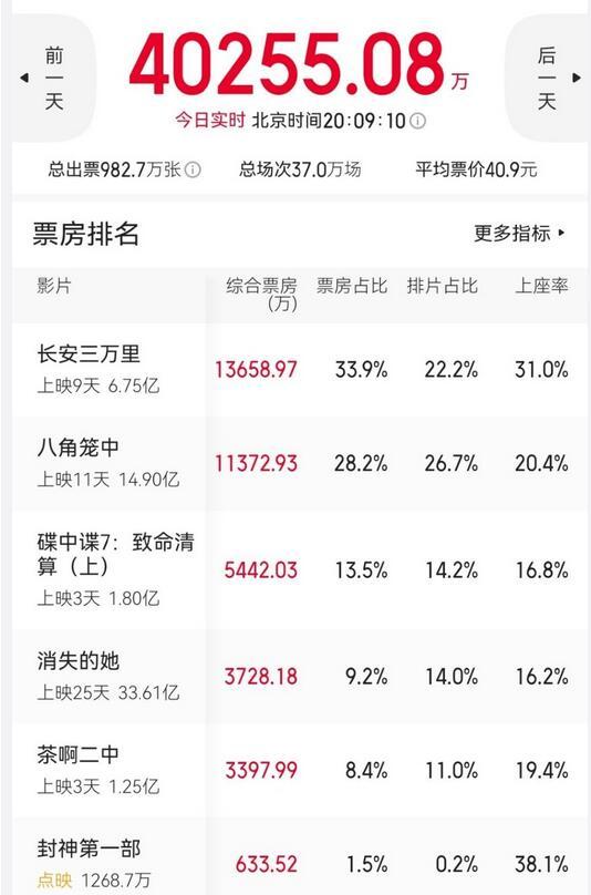 周末去看了阿汤哥主演的电影《碟中谍7》，豆瓣评分高达8.1。说真的，碟中谍都拍到