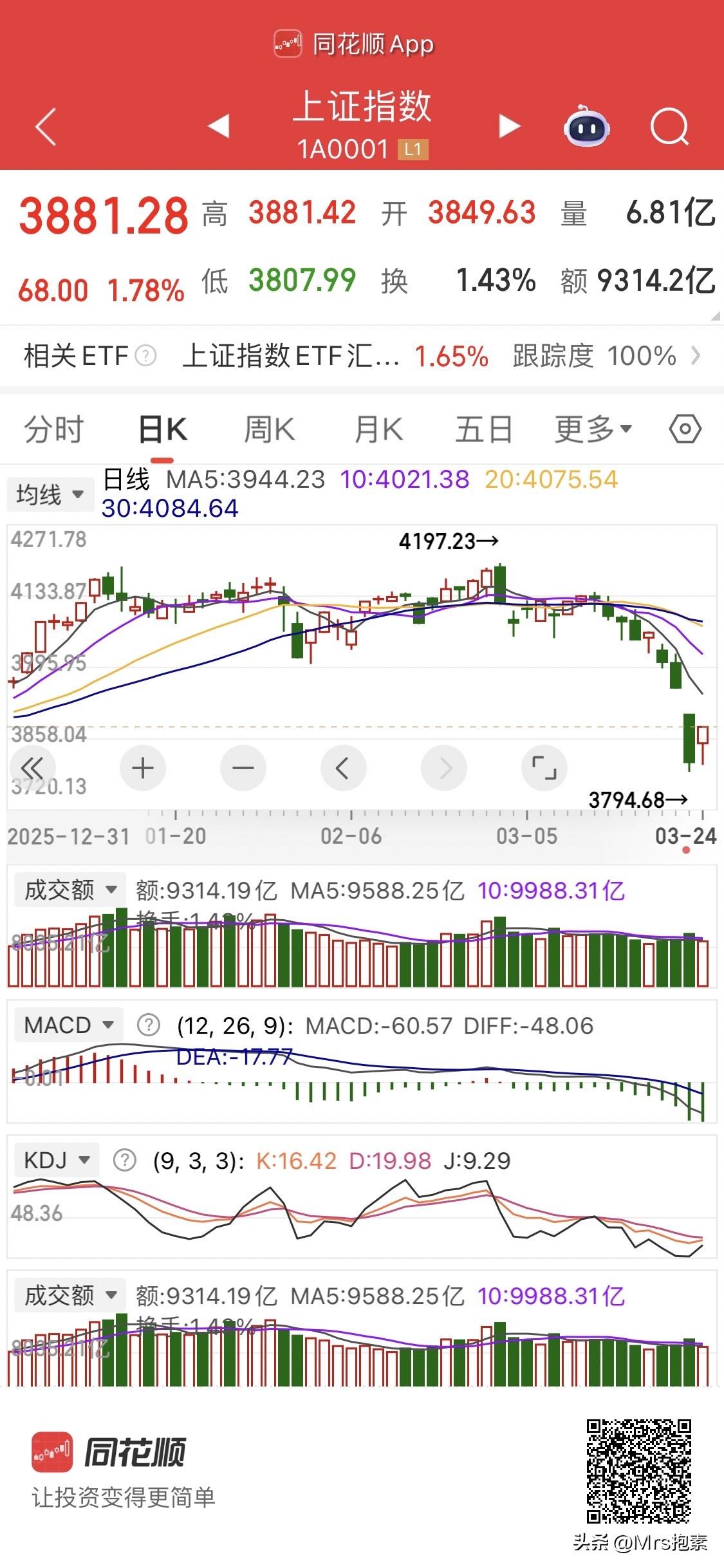 最新消息：今日日经225指数高开1.5%，韩国首尔综指高开2.2%。
布伦特原油