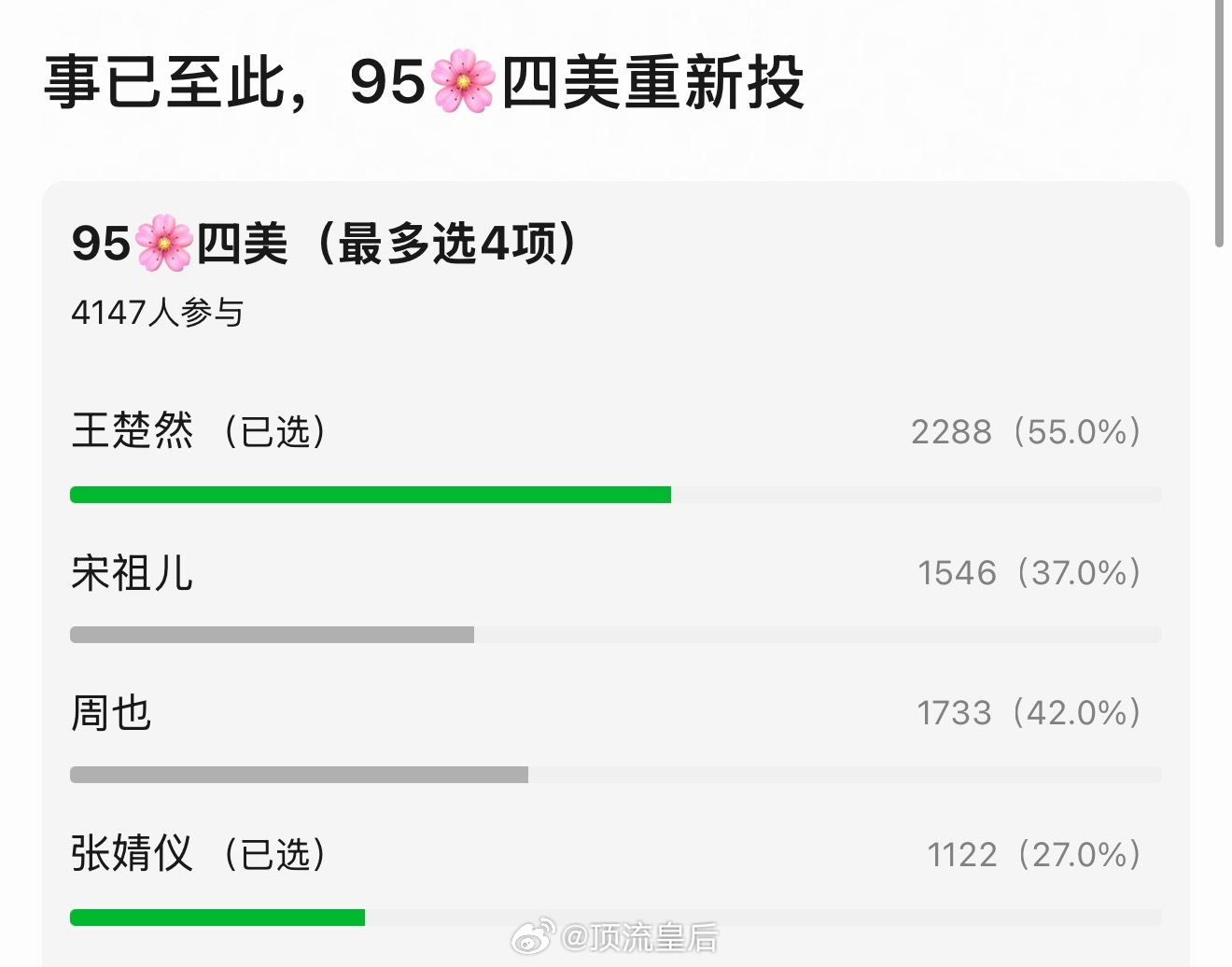 95🌸四美得票率最高的是王楚然、周也、宋祖儿、张婧仪 