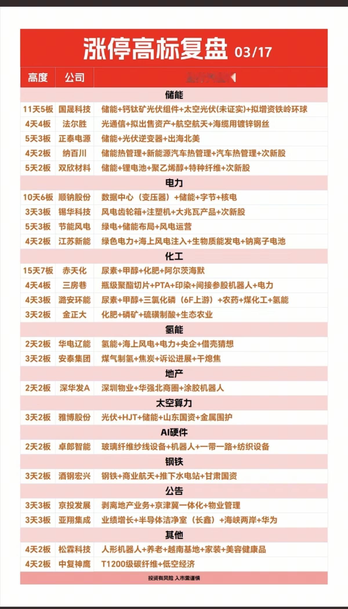 3.17周二  涨停板股票：高标+复盘！

市场热点：
1.储能光伏
2.风电绿