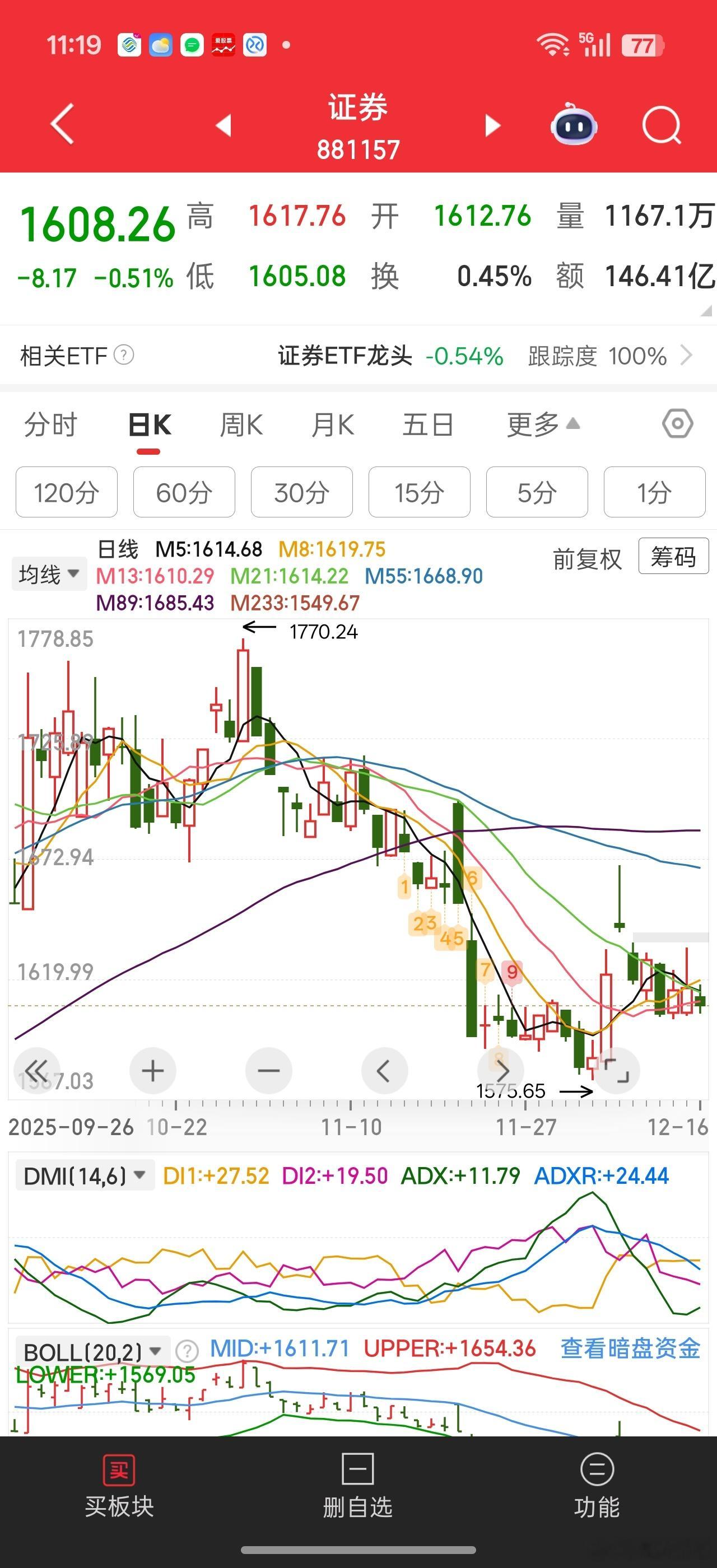 自村长强调券商适度杠杆以来，券商板块调整有6天了今天这种行情，不出来护盘么？？ 