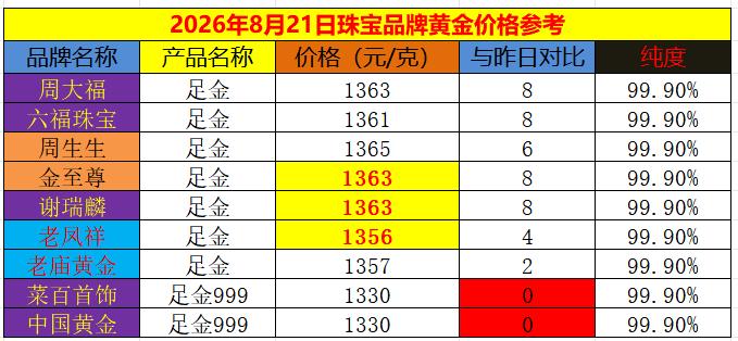 随着外盘金价的
持续走强上涨，
今天国内品牌黄金
纷纷上调销售价格。

根据数据