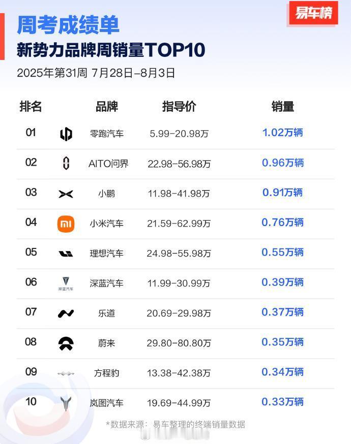 上周新势力品牌，零跑唯一过万，超越问界夺冠，小鹏和小米依然是第三、第四按照乐道L
