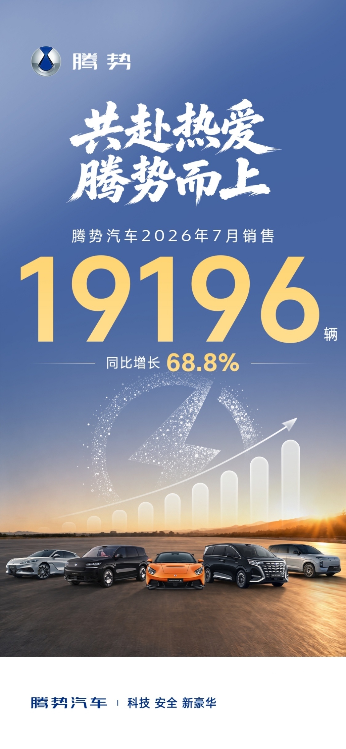 腾势7月销量19196辆腾势汽车 7月销售19196辆，同比增长68.8% ，共