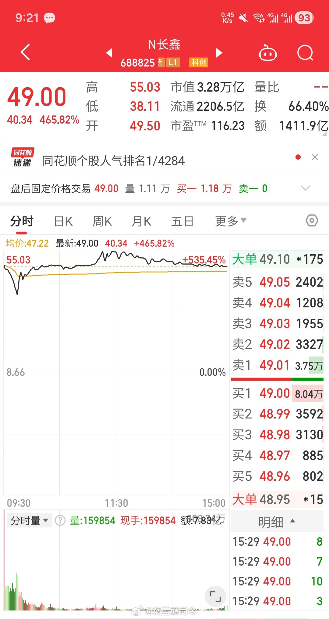 梁文锋打新长鑫浮盈8.27亿刚才看了下收盘价49元，涨了465%多，这一波长鑫批