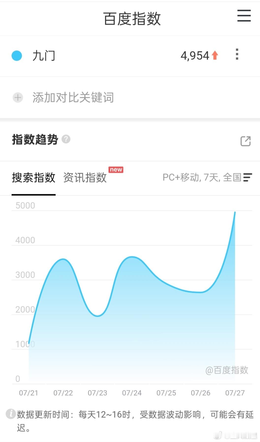 九门 定档百指不到5000，只能说预热宣发还需努力。作为👖押宝大剧来说，这个水