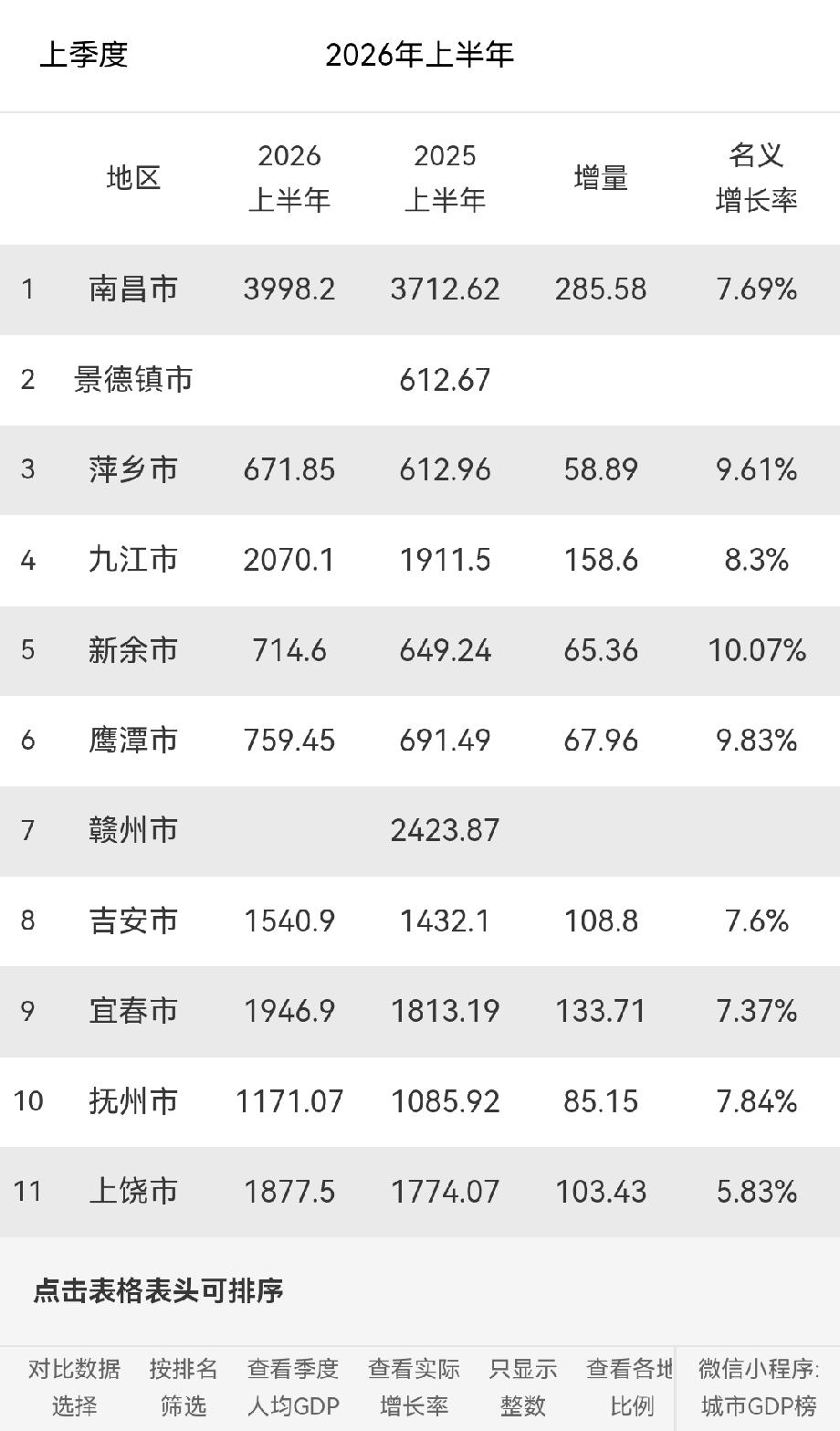 江西省的南昌、九江、宜春等9公布2026年上半年GDP，就差赣州和景德镇两市还未
