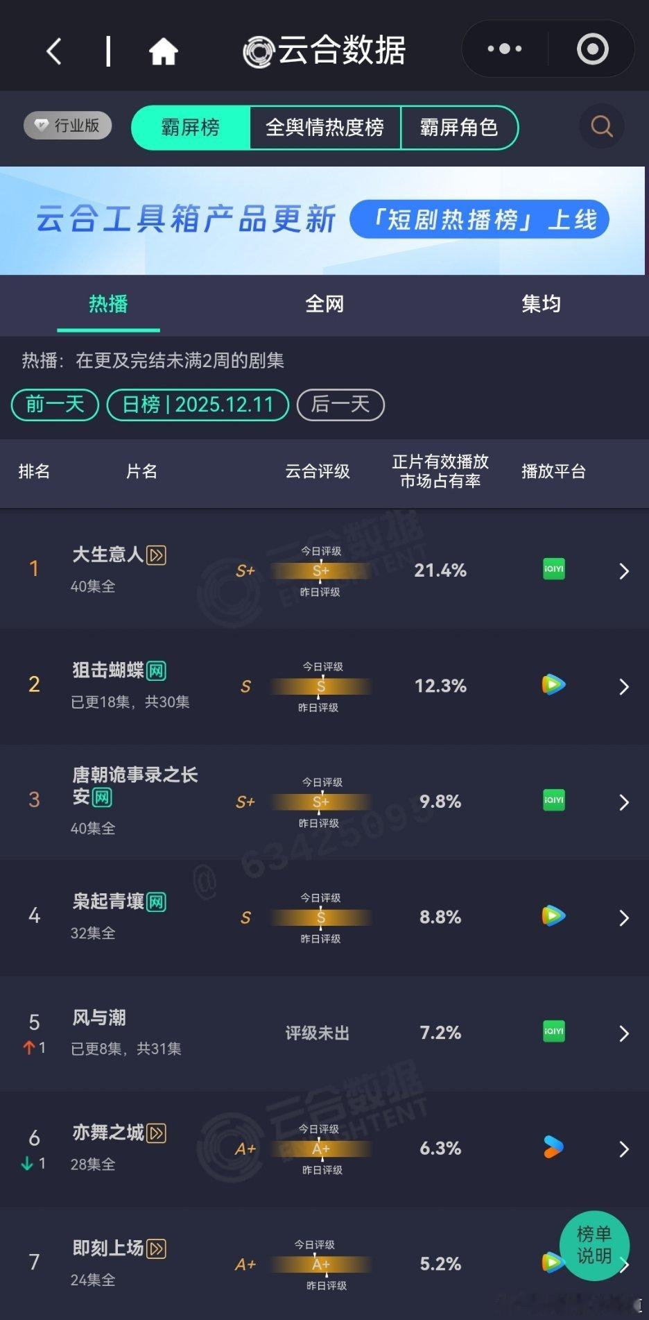 12月11日云合播放占比云合 大生意人21.4%大生意人 总体来说，大生意人虽然
