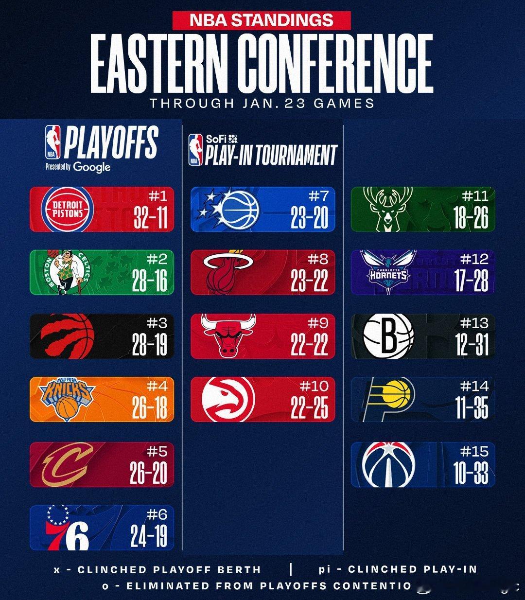 今日战罢，NBA东西部球队最新排名出炉👇🏻东部：骑士战胜国王重回第5，猛龙战