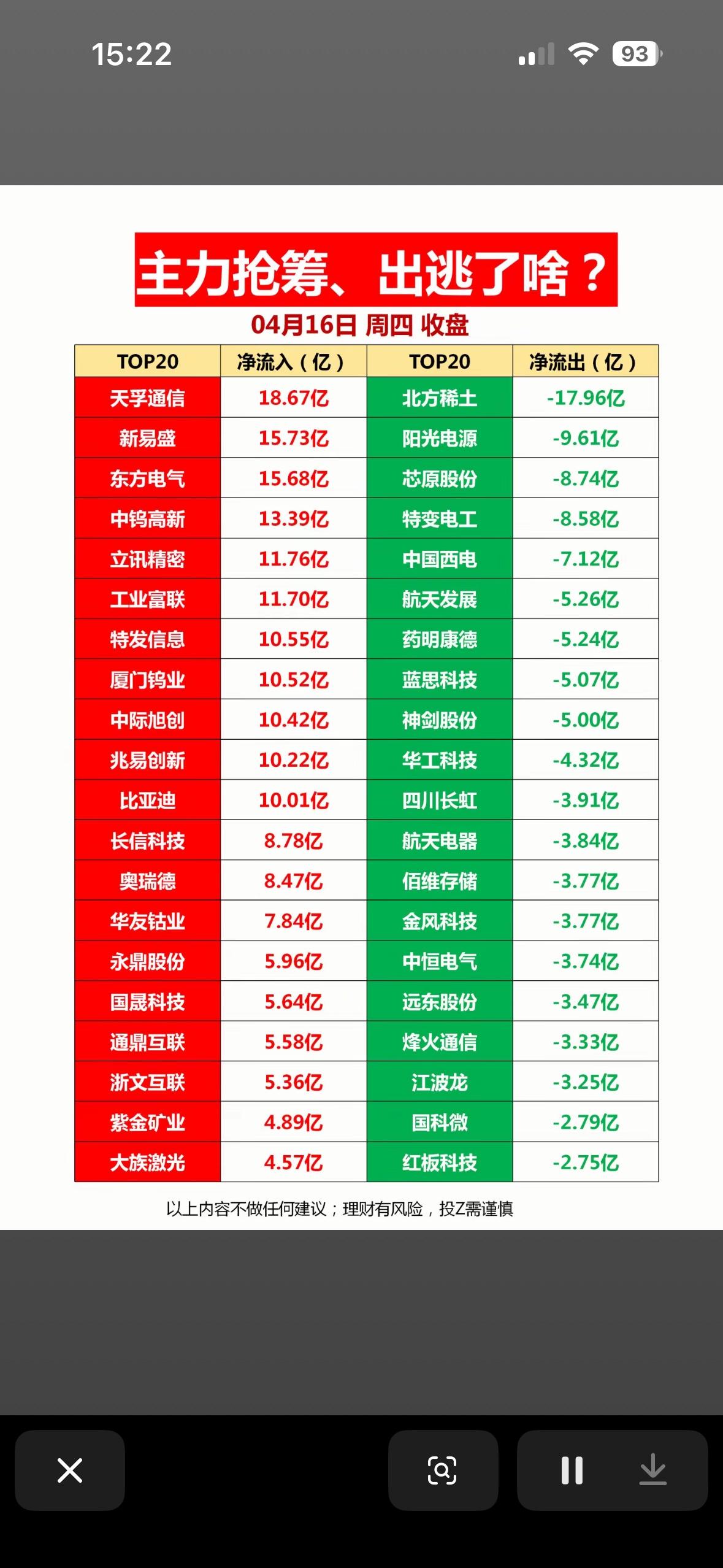 4月16日周四收盘今天股市涨跌榜，主力抢筹和出逃。

4月16日周四股市收盘，来