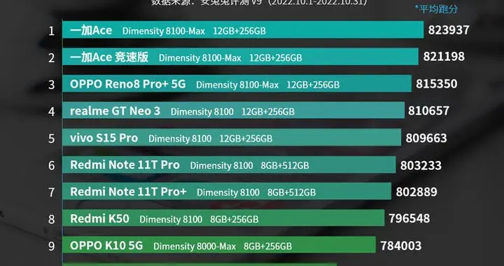 安兔兔公布10月安卓手机性能榜，OPPO系包揽次旗舰榜单前三