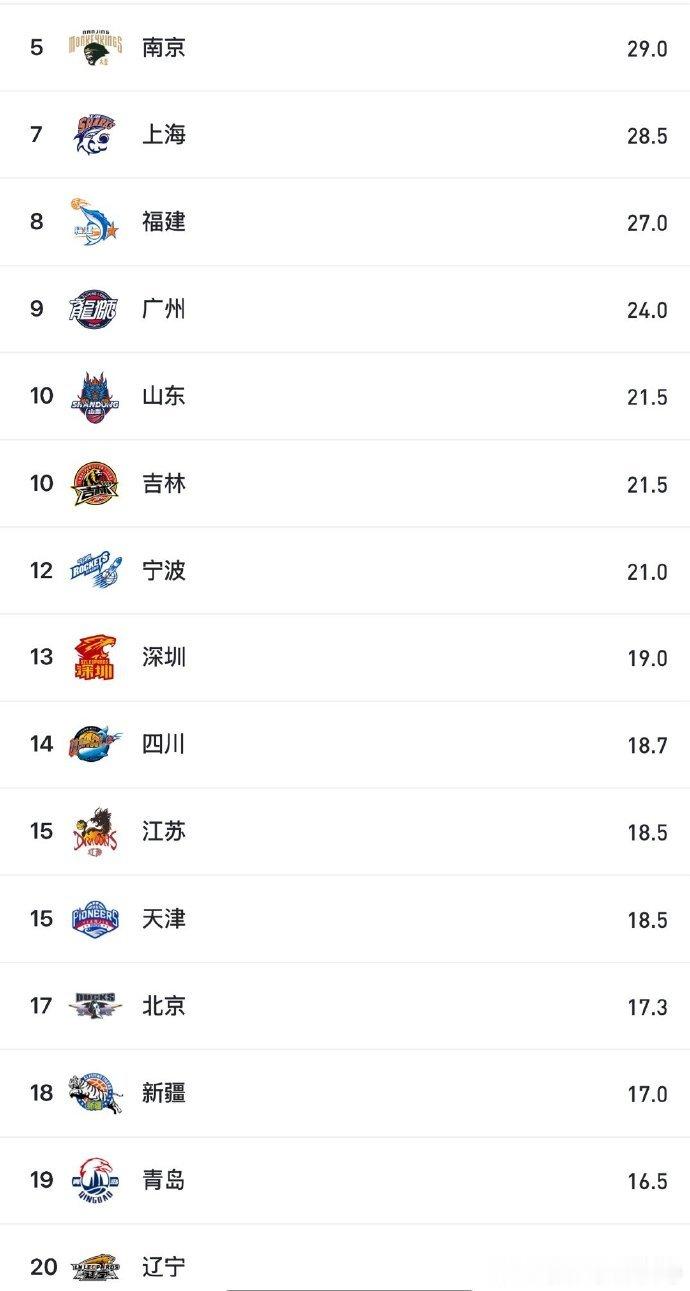 辽宁男篮前三场比赛，投篮命中率全联盟第一，三分出手全联盟第17，罚球数全联盟第2