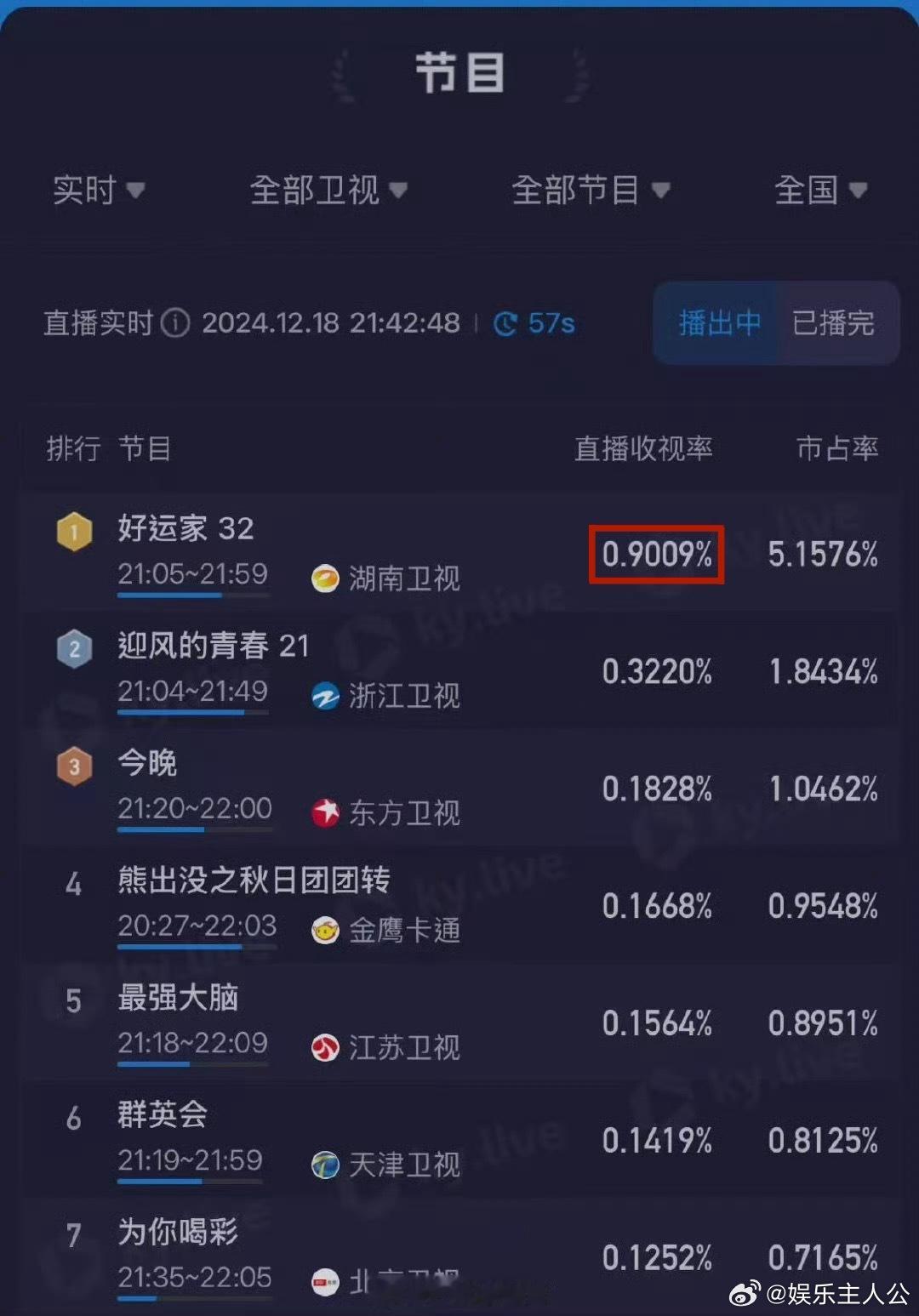 张小斐好运家 酷云数据再创新高，实时收视稳居全国卫视同时段第一！故事越来越紧凑，