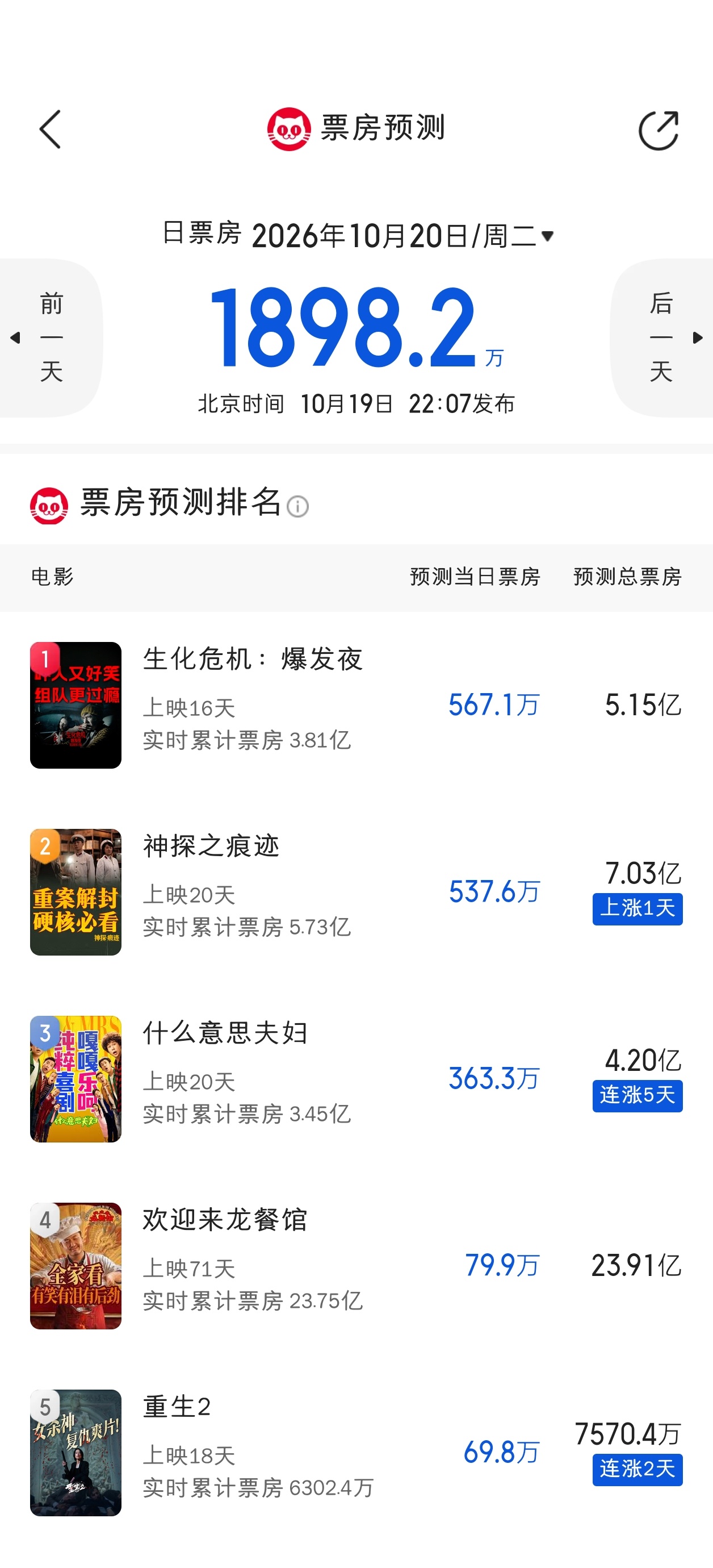 神探今天猫眼预测涨破7亿了。 ​​​