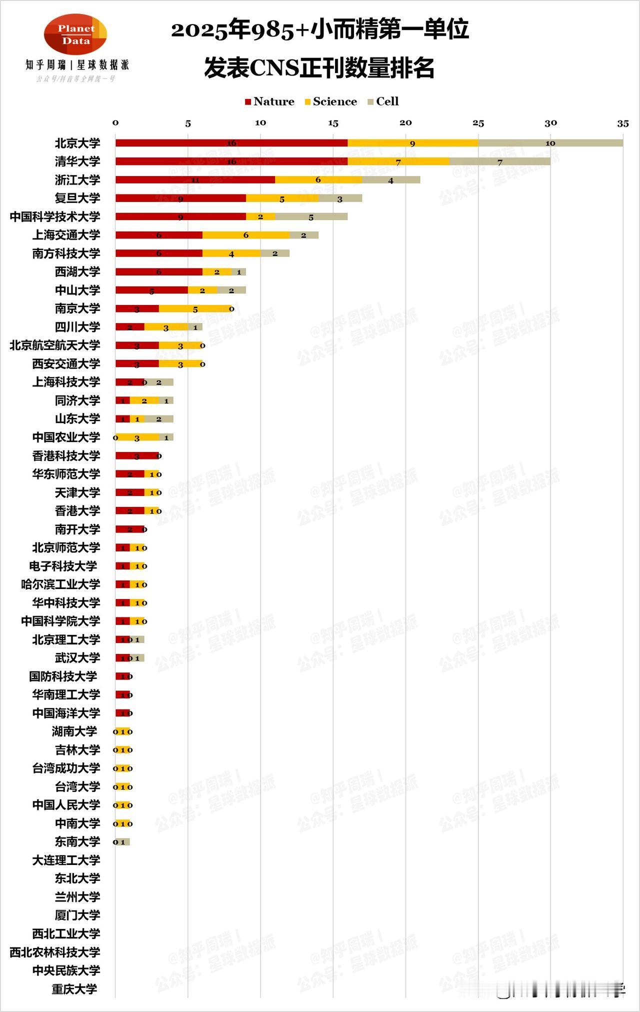 2025CNS顶刊排名：浙大进全球前20，中山、川大进前50！中国全球第二，断层